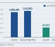 1순위 청약자 4년만에 증가세 전환… 매매량은 회복 더뎌