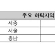 대출규제 약발?…서울 주택매매심리지수 14.7p `뚝`