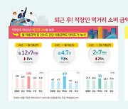 여의도 직장인, 퇴근 후 '저녁 소비'로 월 14만6000원 썼다