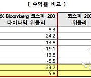 한국거래소 'KRX Bloomberg 코스피 200 다이나믹 위클리 커버드콜 지수' 발표