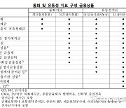 시중 통화량 15개월 연속 증가…금리 고점 인식에 예적금 몰려