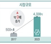 [단독]블록체인 산업, 5년간 9배 급성장…전문인력은 태부족