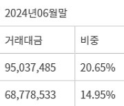 서학개미가 증권사 실적 효자…3Q 국내 증시 거래 감소에도 해외 수수료 손익 선방