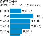 고용, 지표만 회복…‘그냥 쉰’ 청년층 1년 새 6만명 늘어