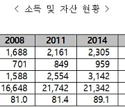 '고학력·고소득' 노년층이 달라졌다…4명 중 1명 "상속? 날 위해 쓸 것"