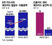 고물가에 지갑 닫는 서민들…신용카드 대신 체크카드 발급