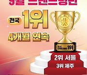 대전시, ‘도시 브랜드 평판 4개월 연속 1위’ 살기 좋은 도시 입증