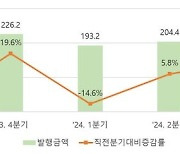 3분기 단기사채 자금조달 234.6조…전년비 24.1%↑