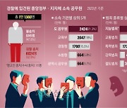 공무원 피의자 1만명… 옅어진 소명 의식, 무너진 공직 기강