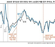 KAIST “코로나19 재난지원금에 소상공인 매출 4.5% 증가”