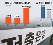 부실채권 털어낸 '저축銀 빅5' 3분기 순익 180% 껑충