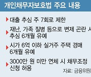 주담대 연체해도 채무자 주택 반년간 경매 못올려