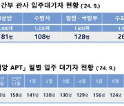 육군 간부 2800명, 軍 관사 입주 못해 대기 중[2024국감]