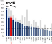 韓, 외국 다국적기업의 법인세수 비중 7%…OECD 최하위[2024국감]