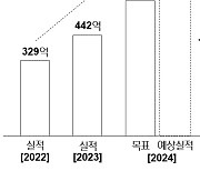 하이트진로그룹 계열사 서영이앤티, 비앤비코리아 인수