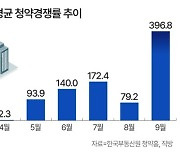 ‘로또 청약’ 명당 서울, 역대 최고 경쟁률 경신… 10월 로또 단지는?