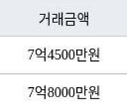 부산 화명동 화명롯데캐슬카이저 115㎡ 7억4500만원에 거래