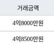 대구 황금동 캐슬골드파크 84㎡ 4억8000만원에 거래