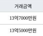 서울 수서동 수서신동아 49㎡ 13억7000만원에 거래