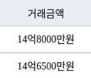 서울 문래동3가 문래자이아파트 84㎡ 14억8000만원에 거래