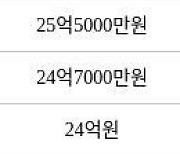 서울 압구정동 압구정한양아파트제1단지 49㎡ 20억8000만원에 거래