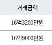 서울 이촌동 이촌강촌아파트 59㎡ 16억3200만원에 거래