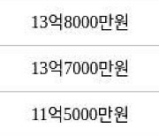 서울 도화동 도화현대1차아파트 128㎡ 14억5000만원에 거래