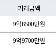 서울 상일동 고덕리엔파크3단지 84㎡ 9억6500만원에 거래