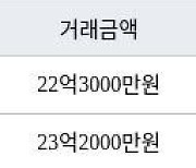 서울 개포동 개포주공5단지 53㎡ 22억3000만원에 거래