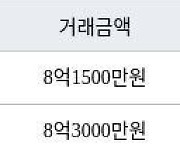 서울 천호동 천호동아하이빌 84㎡ 8억1500만원에 거래