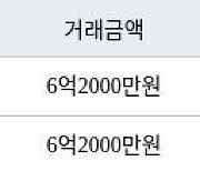 인천 원당동 검단신도시 예미지 트리플에듀 아파트 76㎡ 6억2000만원에 거래