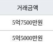 수원 매탄동 매탄위브하늘채 59㎡ 5억5000만원에 거래