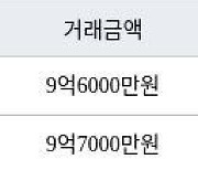 성남 단대동 성남단대푸르지오 84㎡ 9억6000만원에 거래