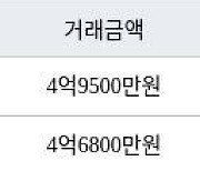 인천 청라동 청라호반베르디움2차아파트 59㎡ 4억9500만원에 거래