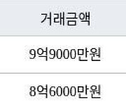 고양 식사동 위시티일산자이4단지 162㎡ 9억9000만원에 거래