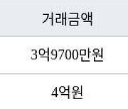 수원 영통동 영통신나무실주공5단지 59㎡ 3억9700만원에 거래