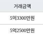 인천 청라동 청라힐데스하임 59㎡ 5억3300만원에 거래