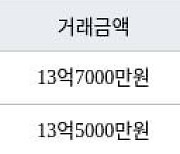 서울 수서동 수서신동아 49㎡ 13억7000만원... 역대 최고가