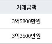 부산 반여동 센텀SK뷰 103㎡ 3억5800만원... 역대 최고가