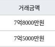 부산 연산동 연산자이 159㎡ 7억8000만원... 역대 최고가