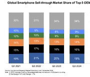 3분기 전세계 스마트폰 판매량 2%↑...4분기 연속 성장