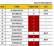 연구회 및 출연연, 해킹 우려…"24곳 중 5곳만 망분리"