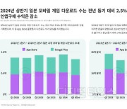 "日 게임 시장, 다운로드는 늘었는데 인앱 수익은 줄어"