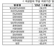 의료공백에 올해 상반기 서울대병원 적자 1628억원 달해