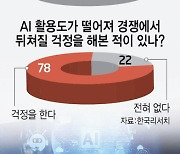 취업자 50% “AI 기술 발전 체감”…78%는 “AI 활용 능력 떨어져 뒤처질 우려”