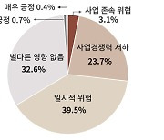 [사설]수출 기업 10곳 중 6곳 '대외 환경' 걱정