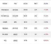 17일, 기관 거래소에서 삼성전자(+0.34%), 두산에너빌리티(+8.68%) 등 순매수