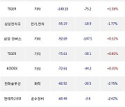 17일, 기관 거래소에서 셀트리온(-3.52%), 현대차(-4.66%) 등 순매도