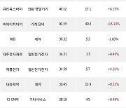 17일, 외국인 코스닥에서 삼천당제약(+2.68%), 에스티팜(-1.7%) 등 순매수