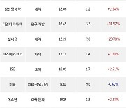 17일, 코스닥 기관 순매수상위에 기계·장비 업종 4종목